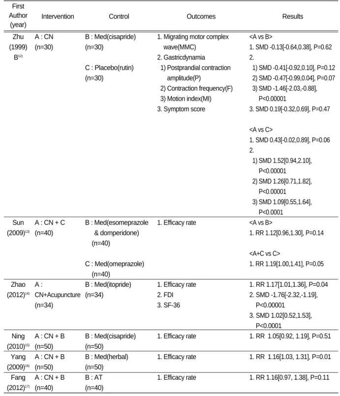 Table Ⅰ. Continued First 