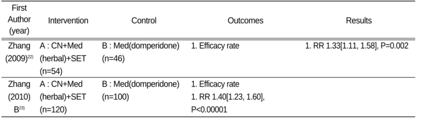 Fig. 3.  The meta-analysis of Chuna plus medication and SET versus medication. 