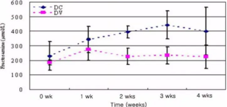 Fig. 1.  The blood glucose levels of the vanadium treatment (DV) groups were significantly lower than those of diabetic control (DC) group