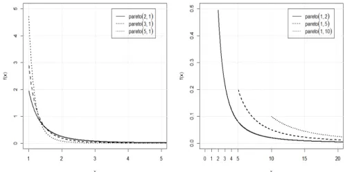 Figure 1.1. Pareto pdf for various α and β