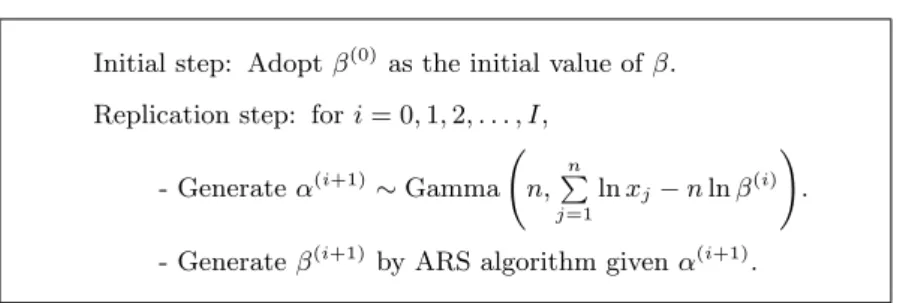 Figure 3.1. Gibbs Sampler for generating α and β