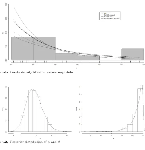 Figure 4.1. Pareto density fitted to annual wage data