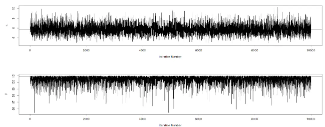 Figure 4.3. Gibbs sampling iterations plot for α and β