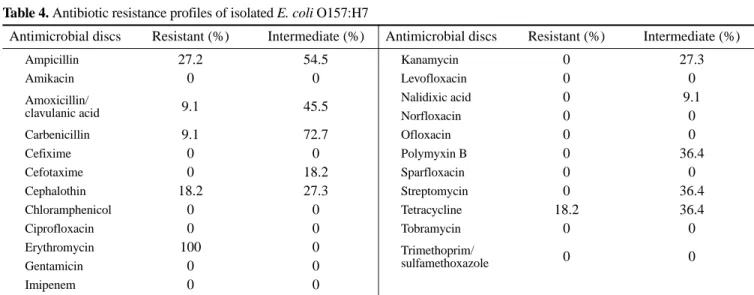 Table 3. The detection rates of E. coli O157:H7 by three different methods