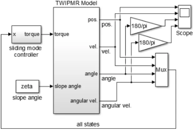 Fig.  5.  Simulation  results  for  upright  balancing  (a)  state  trajectories  (b)  switching  function  and  control  input