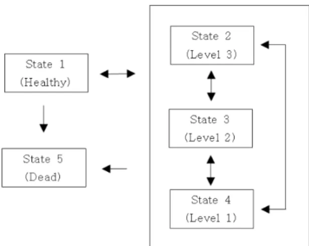 Figure 3.1. Defined states of Markov model and possible transitions Figure 3.1 과 같이 다섯 가지의 상태를 정의한다