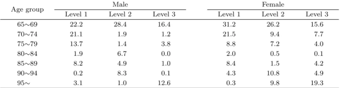 Table 3.3. Error rates of the model (100 |Estimate-Actual value|/Actual value (%))