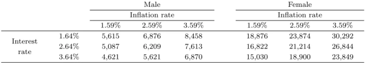 Table 4.3. Expected present values of lifetime long-term care cost (Unit: 1,000 Korean Won)