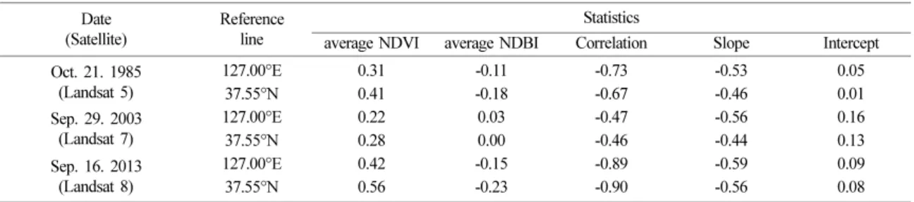 Fig. 5 은  지표고도와 NDBI, NDVI 지수를  나타낸 것으로  지표면  온도와 NDVI 지수는  양의  지수형태 의  관계성을  가지며 NDBI와는  음의  지수형태의  관 계성을  가진다
