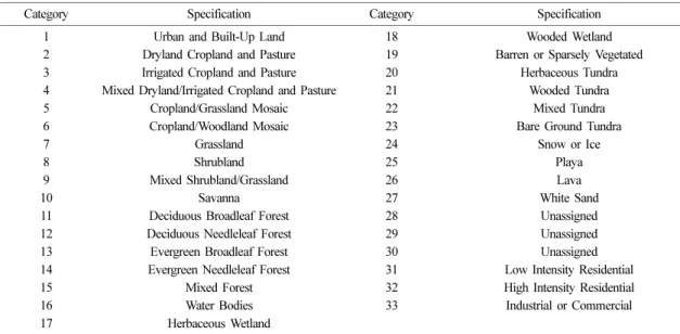 Table 1. Specification of landuse category from USGS 33 landuse categories 