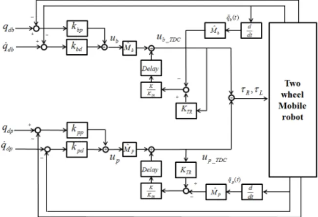 그림 7. Scheme 3: 균형제어를 위한 각도 및 위치 시간지연제어 Fig. 7. Scheme 3: A time-delayed control for angle and position