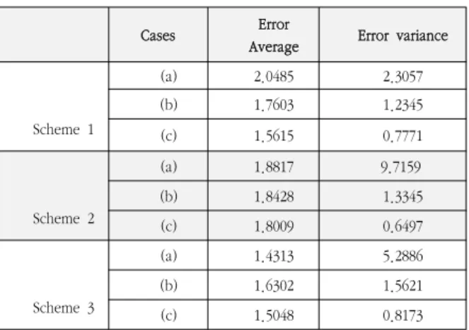 Table  4.  Comparison  of  control  performances