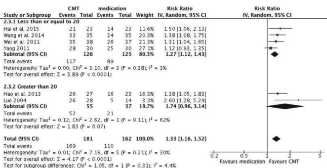 Fig. 2. CMT versus medication on effective rate for chronic gastritis.