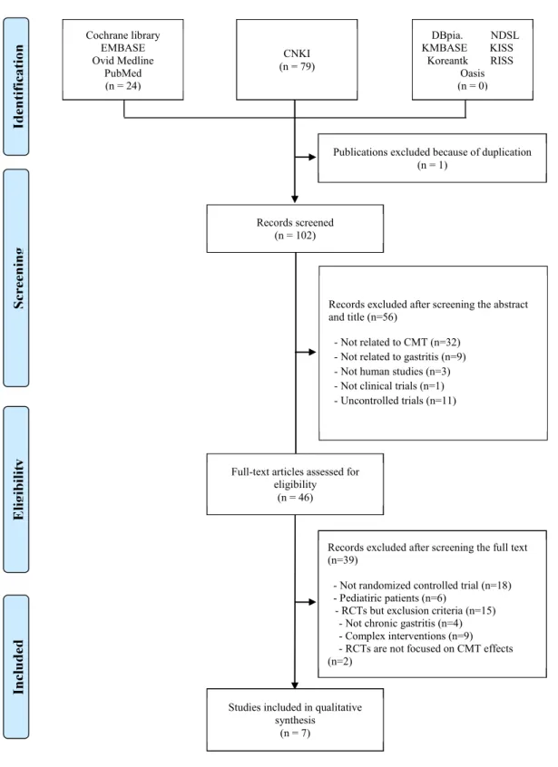 Fig. 1. A Flowchart of selection process.