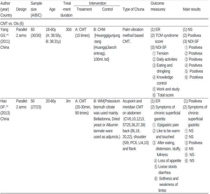 Table Ⅰ. Summary of Randomized Controlled Trials of Chuna for Functional Dyspepsia
