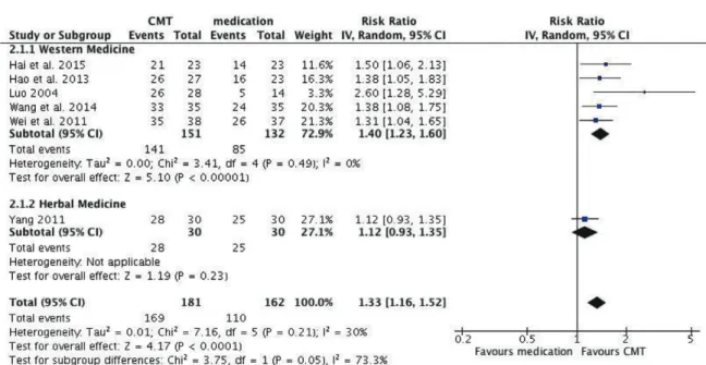 Fig. 2. CMT versus medication on effective rate for chronic gastritis.