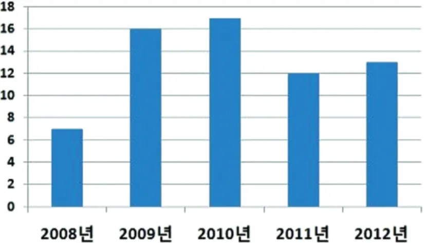 Fig. 1.  Distribution of paper published classified by years.