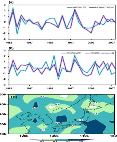 Fig. 3. (a) WNPSH predicted by NCEP CFS (blue line) and time series corresponding to the leading SVD mode of 850 hPa zonal winds (purple line)