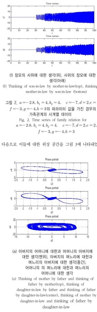 Fig.  2.  Time  series  of  family  relation  for 