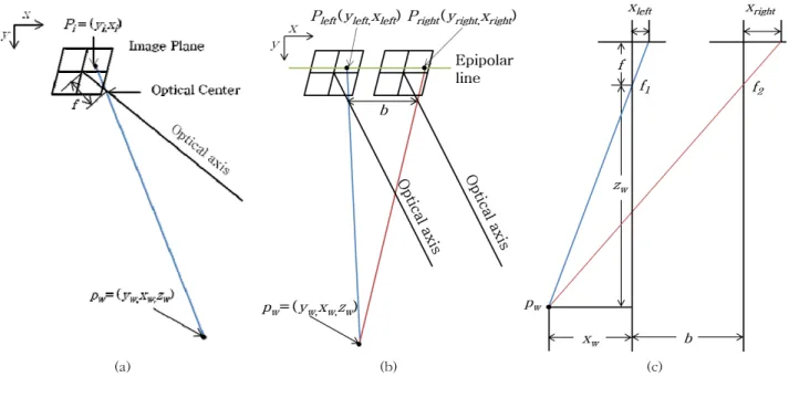 Fig.  1.  Projection  process  and  simplification:  (a)  Mono  vision,  (b)  Stereo  vision,  (c)  Simplification  to  1-D