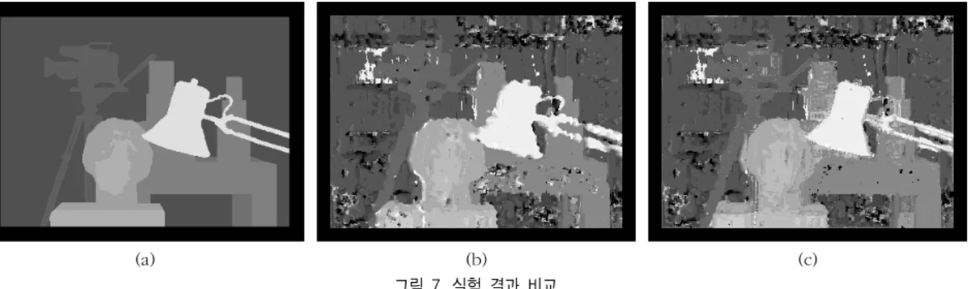 Fig.  7.  Comparison  of  experiment  results:  (a)  Ground  truth,  (b)  SAD,  (c)  Proposed  method