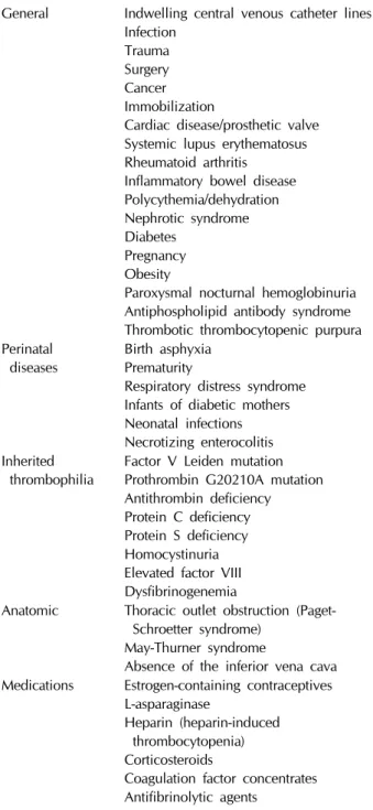 Table 1. Risk factors for thrombosis in children [1,12]