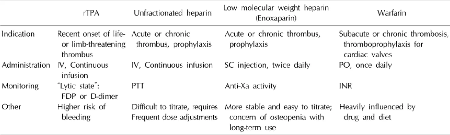 Table 3. Comparison of antithrombotic agents [12]