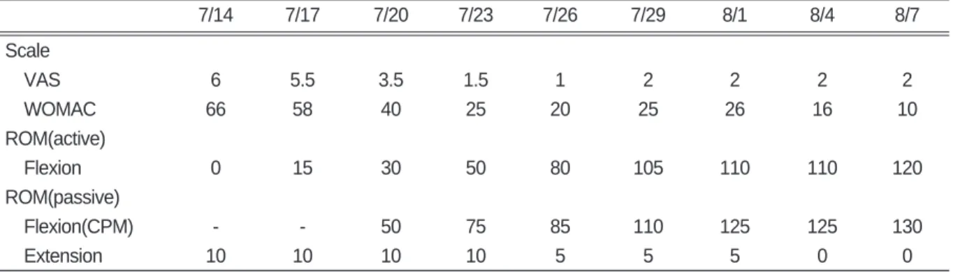 Table Ⅰ. The Change of VAS, WOMAC, ROM (Case 1, Rt Knee) 