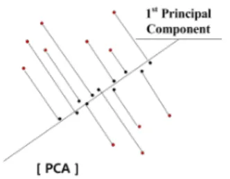 그림  1.  주성분  분석법(PCA)의  차원축소 Fig.  1.  Dimensional  reduction  of  Principal 