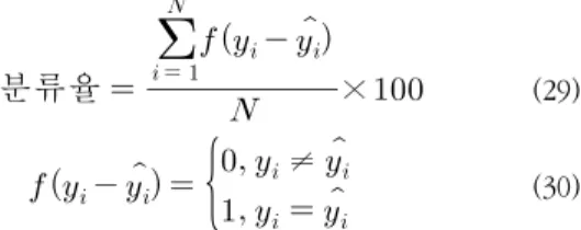 표  2.  초기  파라미터의  설정 Table  2.  Setting  of  initial  parameter 