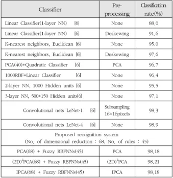 표  4.  MNIST  숫자데이터를  이용한  분류기의  성능평가 Table  4.  Performance  evaluation  of  classifier  using  MNIST    digit