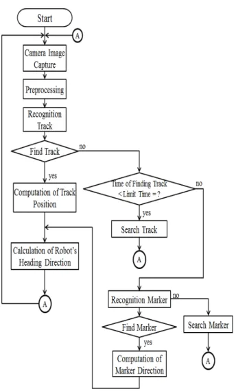 그림  3.  트랙인식과  마커인식의  알고리즘  순서도 Fig.  3.  Flowchart  of  track  and  marker  recognition  algorithm 