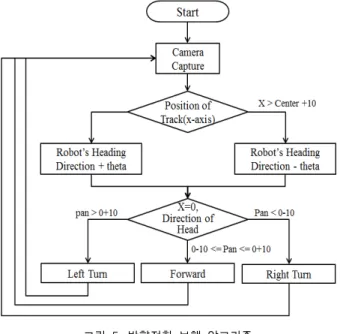 표  3.  휴머노이드  로봇의  사양 Table  3.  Specifications  of  Humanoid  Robot 