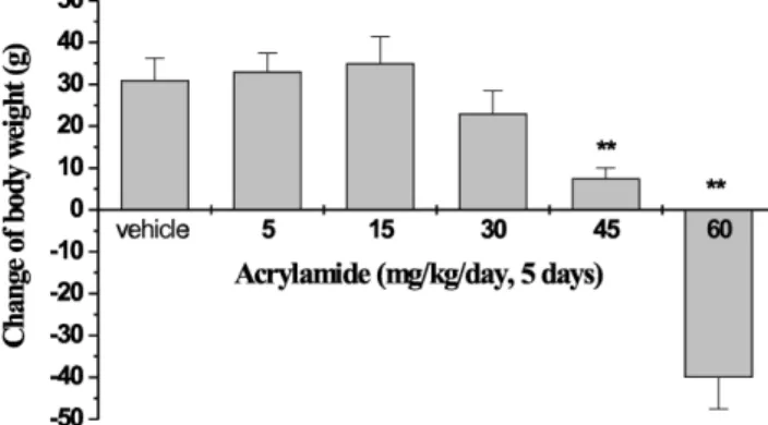 Fig. 2. Effect of acrylamide on the weight of testis. Each value shows the mean ± SE of testis weight (n = 8)