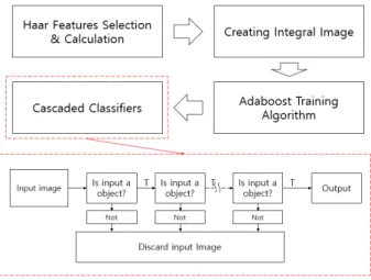 Fig.  1.  Cascade  facial  detector  and  structure  of  cascade  classifier