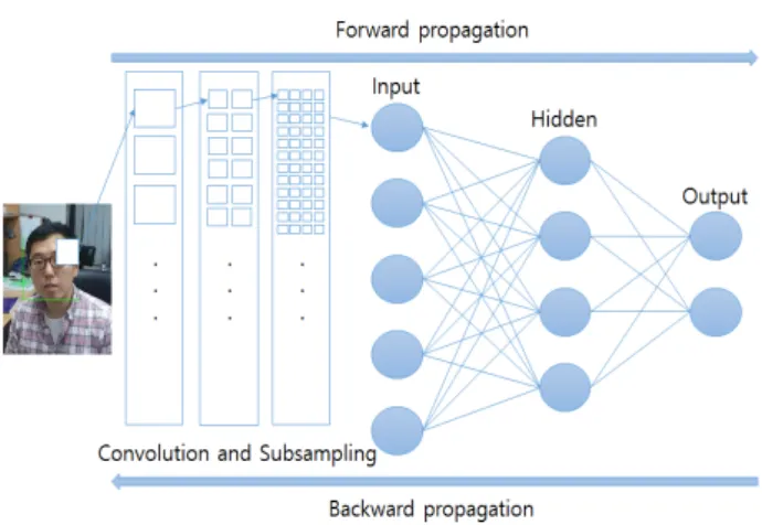 그림  2.  컨볼루셔널  신경망에서의  Forward  propagation과  backward  propagation의  예시 Fig.  2.  Example  of  forward  propagation  and  backward 