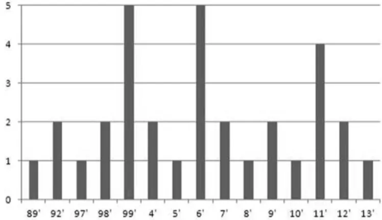 Fig. 1. The number of theses sorted by published year.