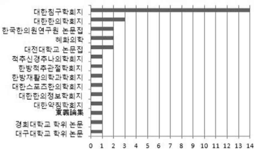 Fig. 2. The number of theses sorted by the published journals.