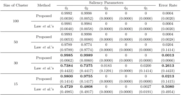 Table 4.1. Estimates of Saliency parameters and Error rates. Means and standard deviations in the parenthesis through 50 repetitions of experiments.