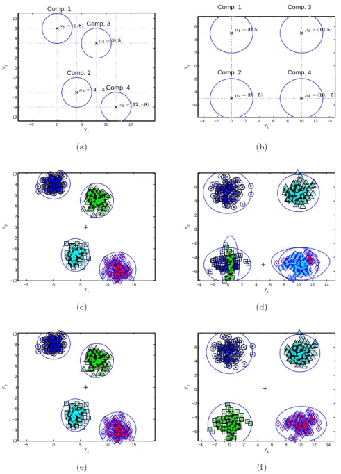 Figure 3.1. Identiﬁcations of Components: (a)–(b) Diagrams of components location, (c)–(d) Results of clustering by Law et al.’s method, (e)–(f) Results of clustering by proposed method