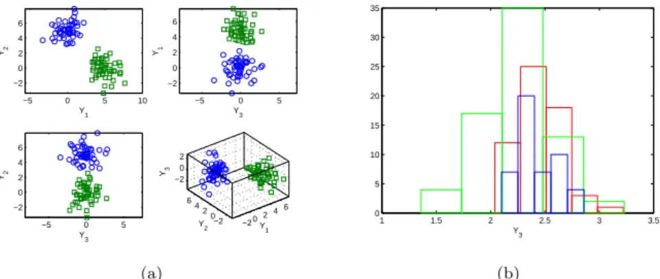 Figure 4.1. (a) Plots of simulated data when the size of cluster is 50. Diﬀerent shapes indicate data points of true cluster