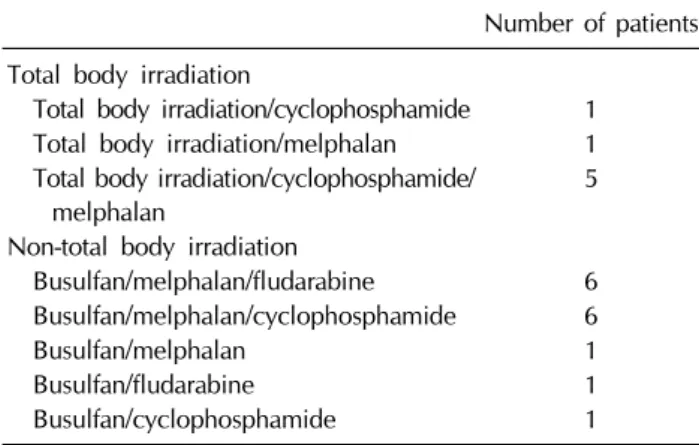 Table 2. Conditioning regimens