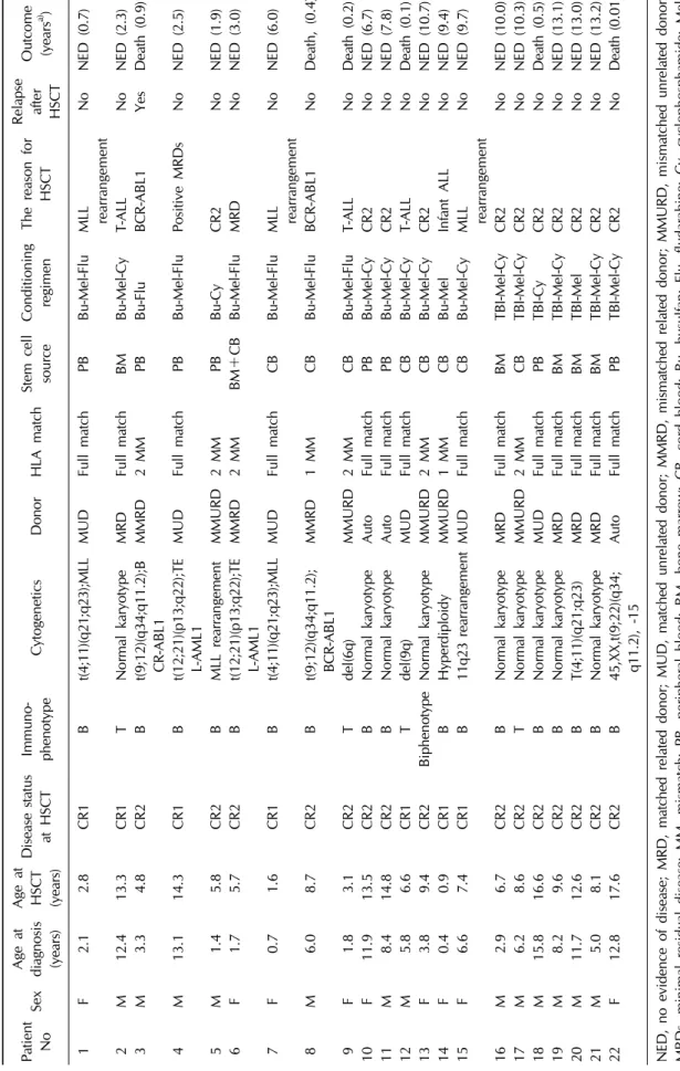Table 3. Transplant characteristics of Non-TBI patients Patient NoSexAge atdiagnosis (years)