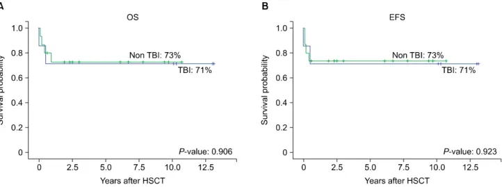 Fig. 2. Overall survival (A) and event-free survival (B) after a total body irradiation-based conditioning regimen (n=7) compared with that after a conditioning regimen without total body irradiation (n=8) in CR2 patients.
