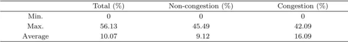 Table 3.1. Result of the travel time error on departure time based and arrival time based