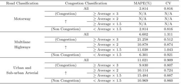 Table 5.2. Results of travel-time prediction for various road types
