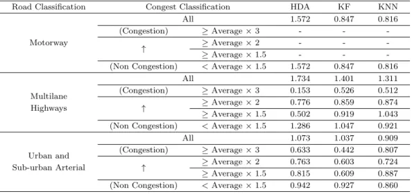 Table 5.4. Evaluation of the travel-time prediction model based on CV