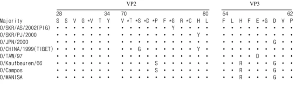 Fig. 4. Phylogenic tree showing genetic relationship among the FMDV type O strain isolates in Korea and other countries at partial VP1 gene.