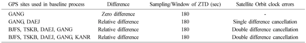 Table 1. Analysis strategies and GPS sites used in baseline processing by Bernese software