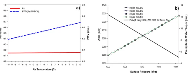 Fig. 3. GPS-derived precipitable water vapor using zero difference (GANG), single difference (GANG and DAEJ), relative dif- dif-ference by two additional IGS sites (GANG, DAEJ, BJFS, TSKB), and additional GPS sites (GANG, DAEJ, BJFS, TSKB, and KANR) during